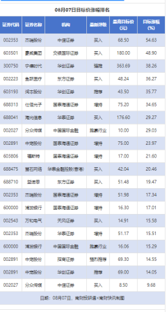 虚拟盘配资公司 杰瑞股份、宁德时代等目标价涨幅超30% 涪陵榨菜评级被调低丨券商评级观察